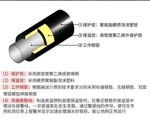 阿克苏聚氨酯蒸汽保温管产品保温结构