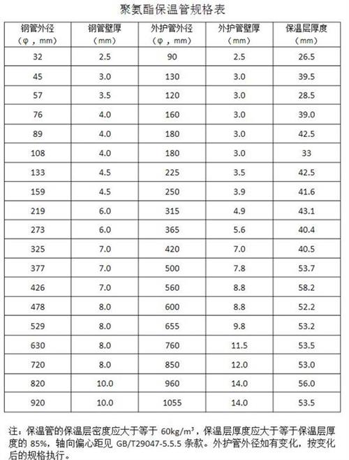 阿克苏热力聚氨酯保温管厂家产品规格尺寸